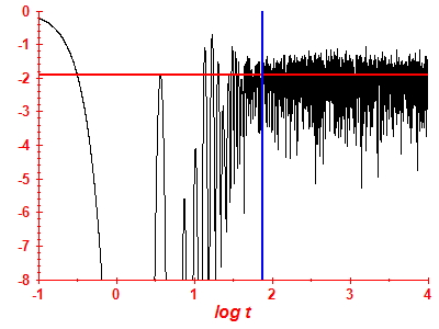 Survival probability log